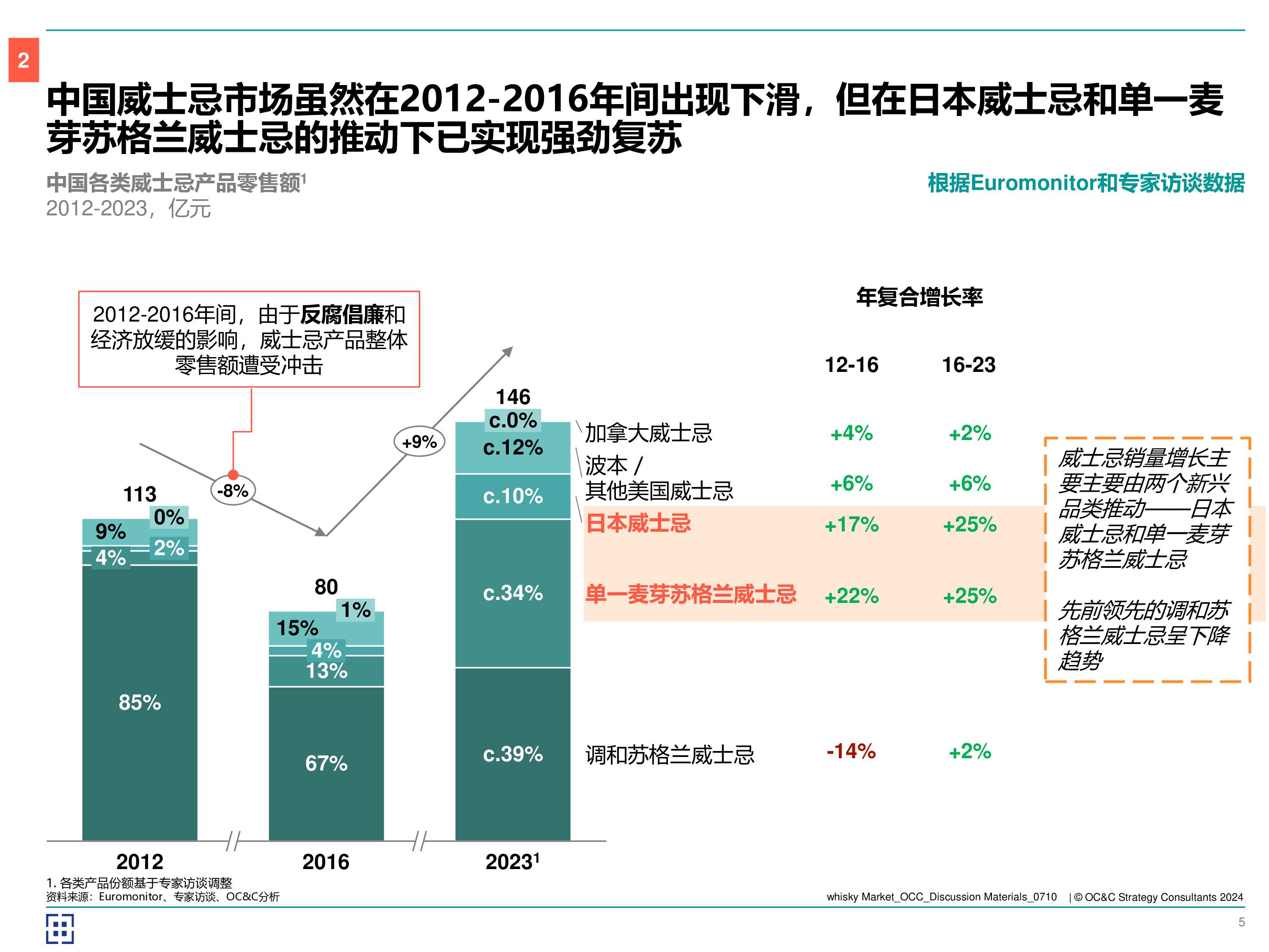 醇香新势力2024年中国威士忌市场洞察报告.欧晰析咨询.2024-07-01